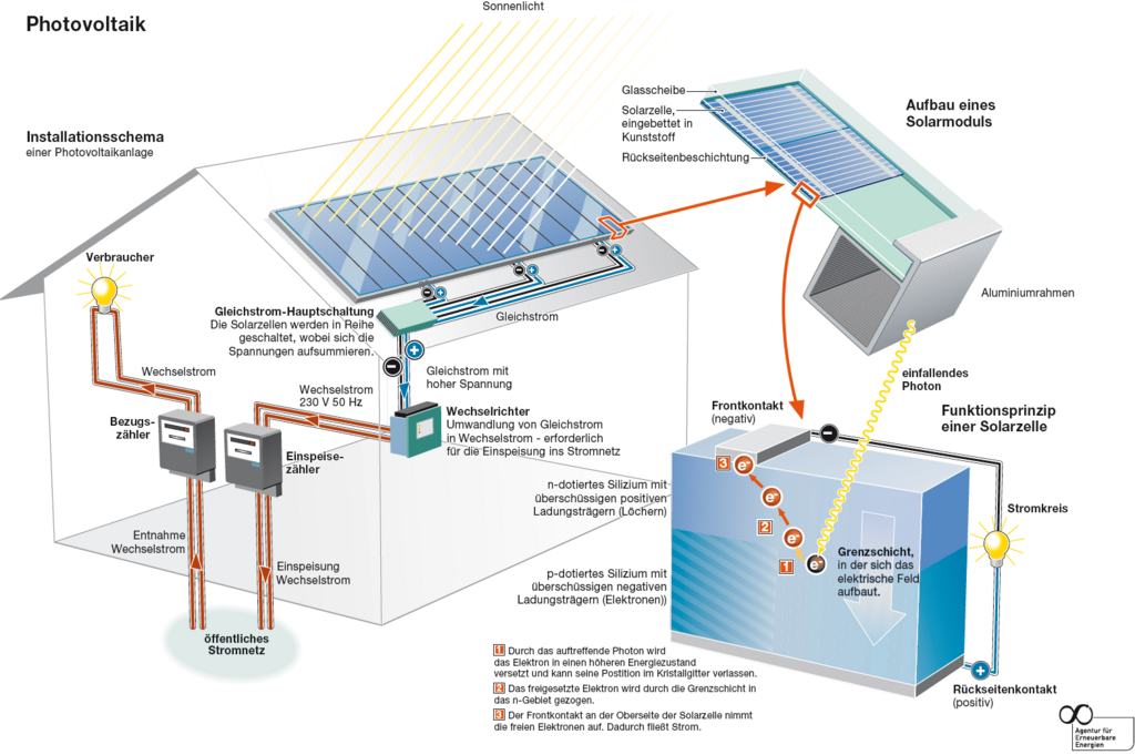 Schematische Darstellung einer Fotovoltaikanlage auf einem Einfamilienhaus