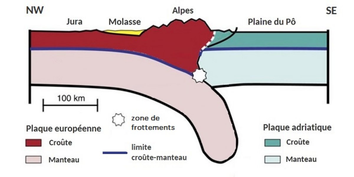 Modèle géologique de la croûte et du manteau supérieur sur une coupe entre le Jura et la plaine du Po le long d’un axe Pontarlier / Milan