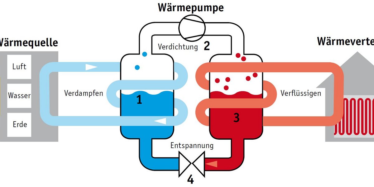 So funktioniert eine Wärmepumpe