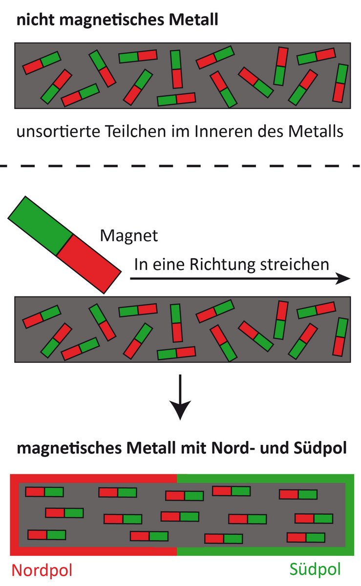 Magnetische Schirmtür, Brise in einem selbstdichtenden Magneten