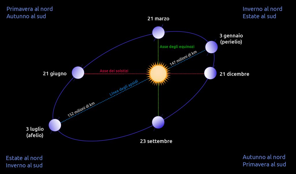 Posizione della Terra