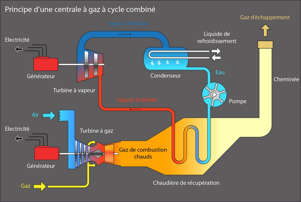 Principe d’une centrale à gaz à cycle combiné