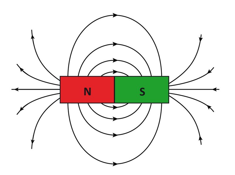Magnetfeldlinien verlaufen vom Nord- zum Südpol