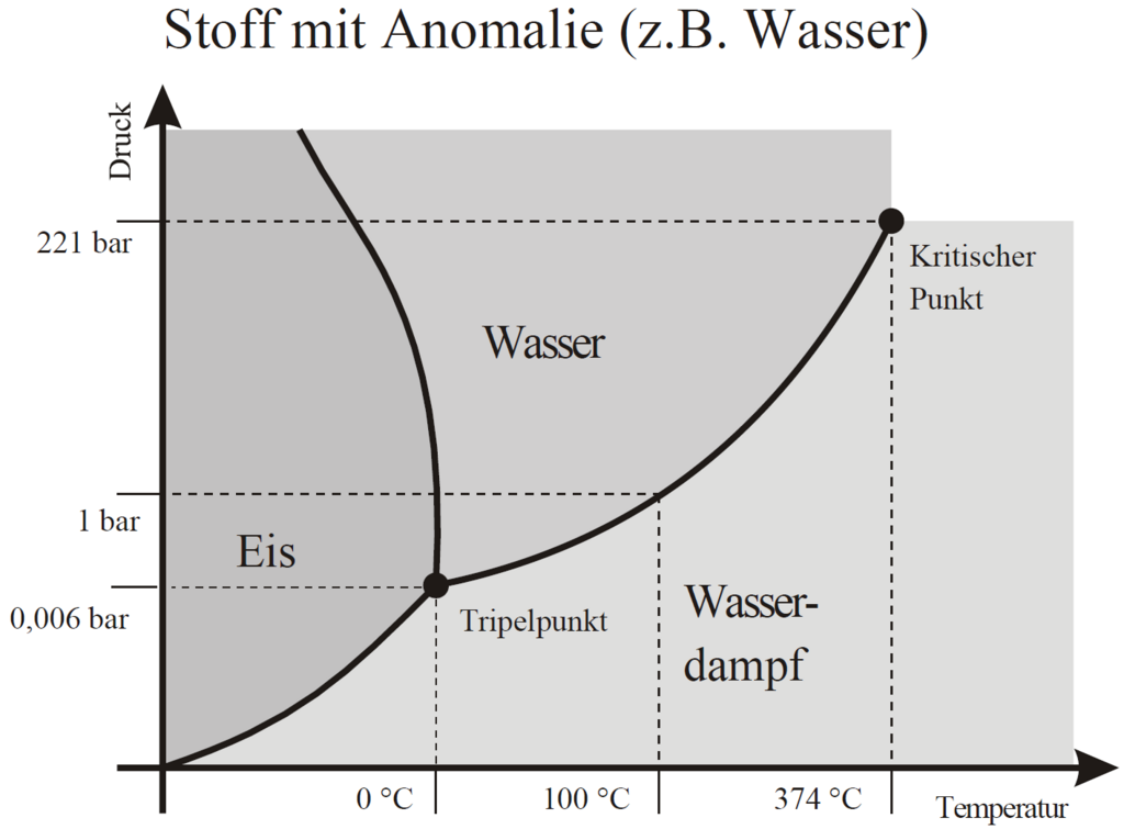 Das Phasendiagramm von Wasser