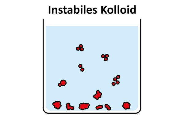 Instabiles Kolloid