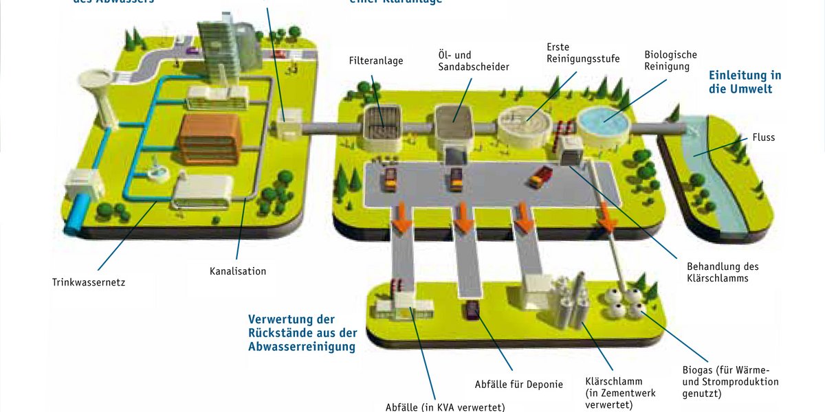 Schema einer Kläranlage