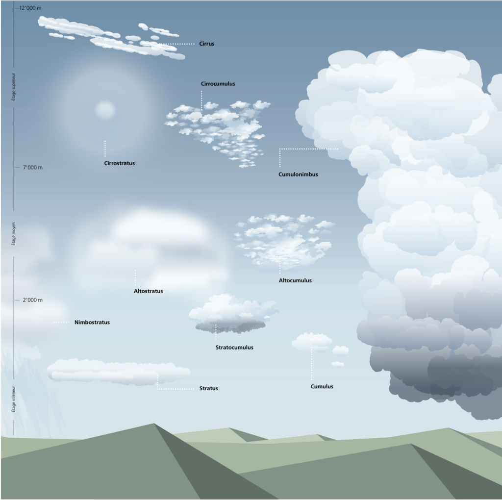 Illustrazione di diversi tipi di nuvole