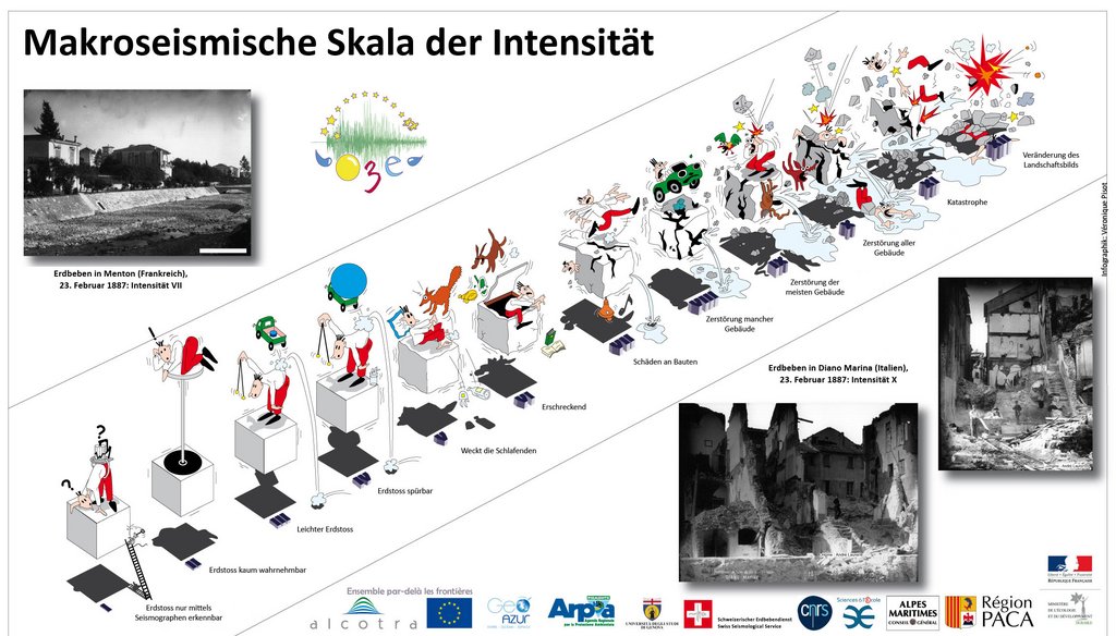 Makroseismische Skala der Intensität