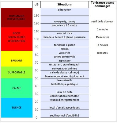 Echelle de décibels et risques associés