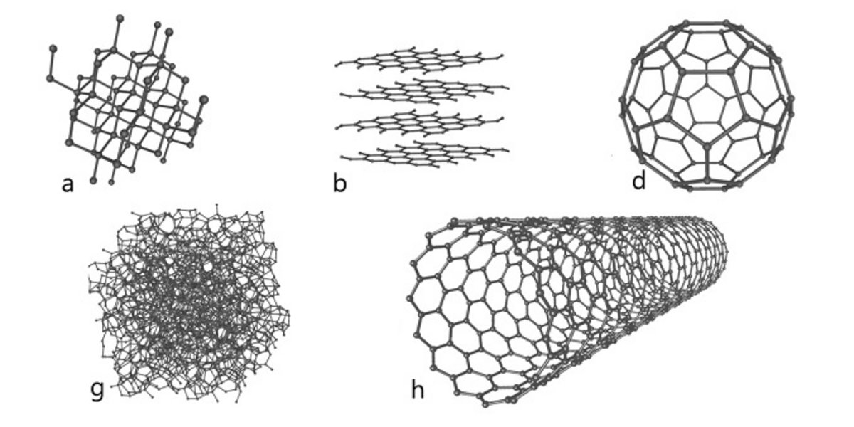 Allotrope Formen von Kohlenstoff