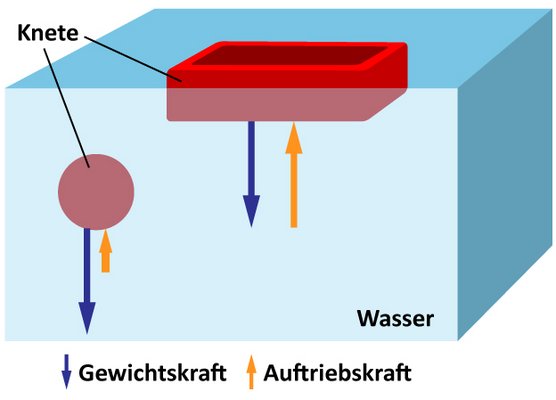 Konzept Auftrieb Konzept Auftrieb