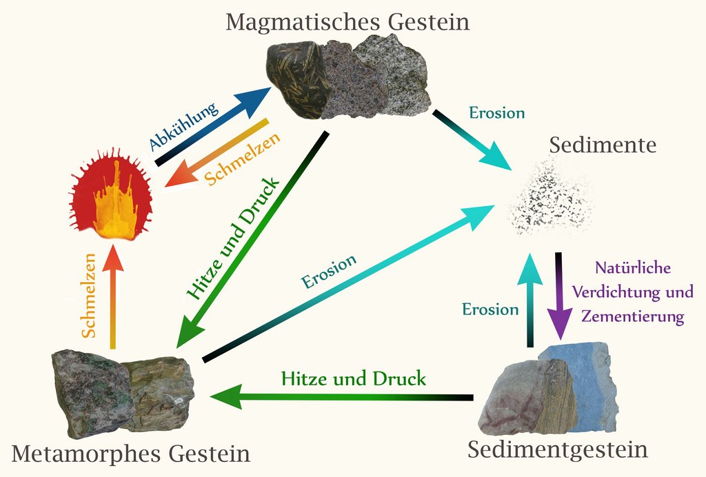 Der Kreislauf der Steine