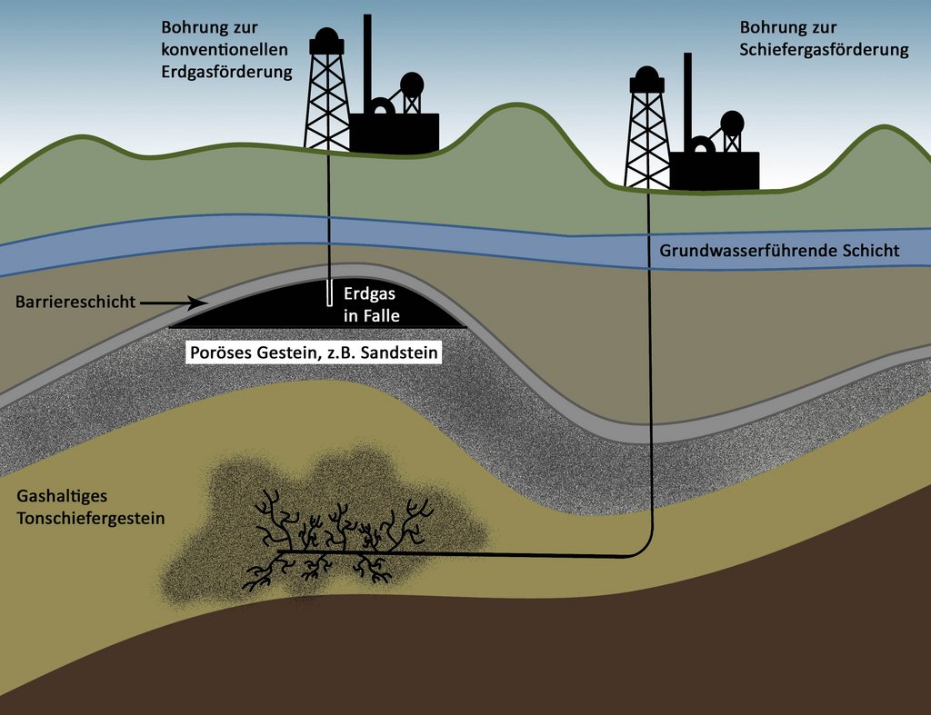 Unterschiedliche Fördertechnik für Erdgas und Schiefergas