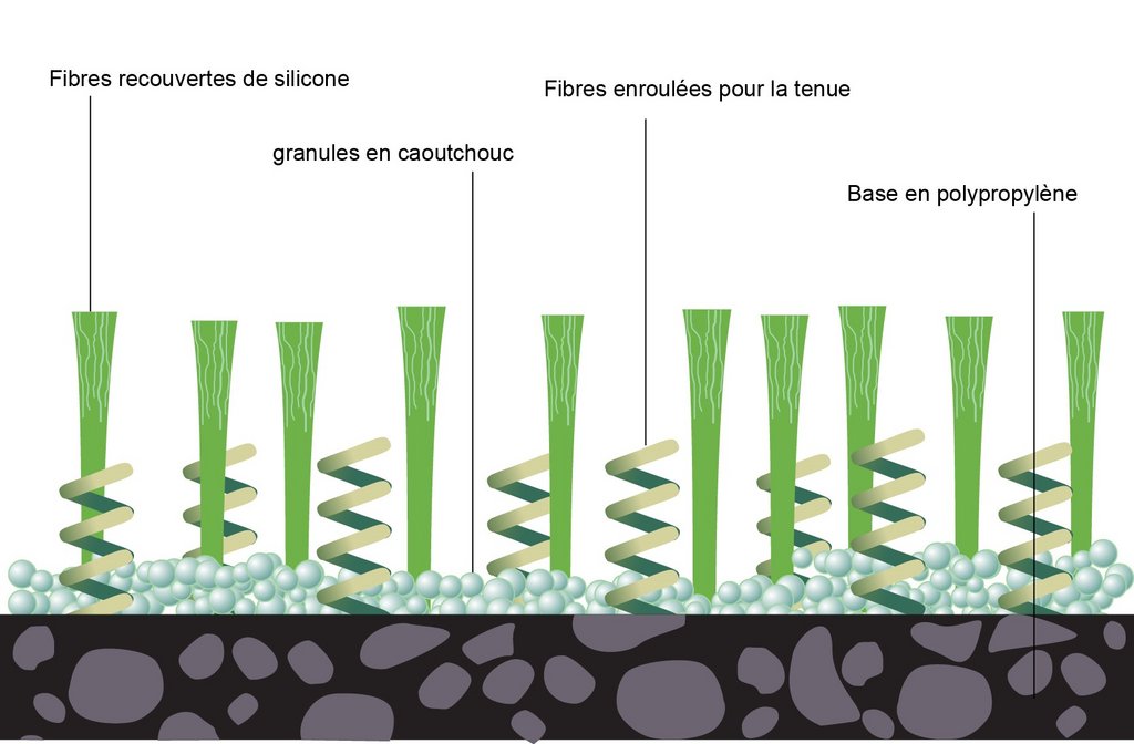 Structure du gazon artificiel