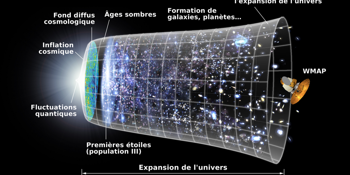 Modèle de l’expansion de l’Univers: le Big Bang et les étapes de son développement