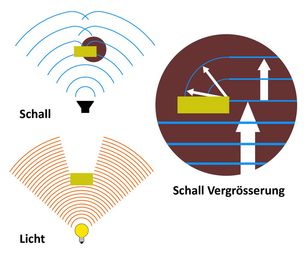 Beugung von Wellen an Hindernissen