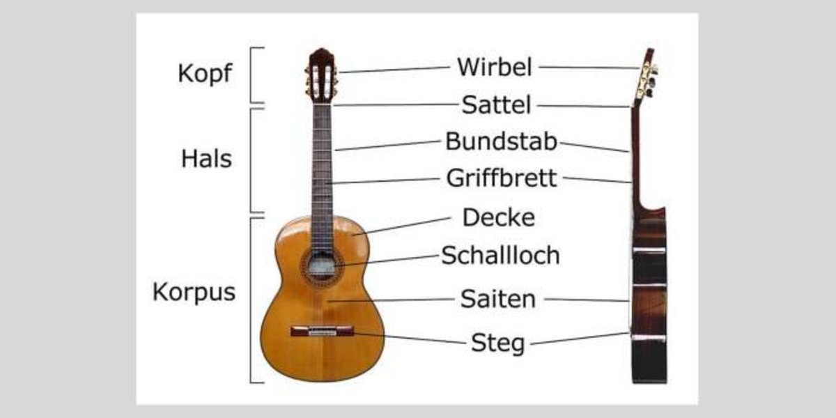 Bestandteile einer akustischen Gitarre