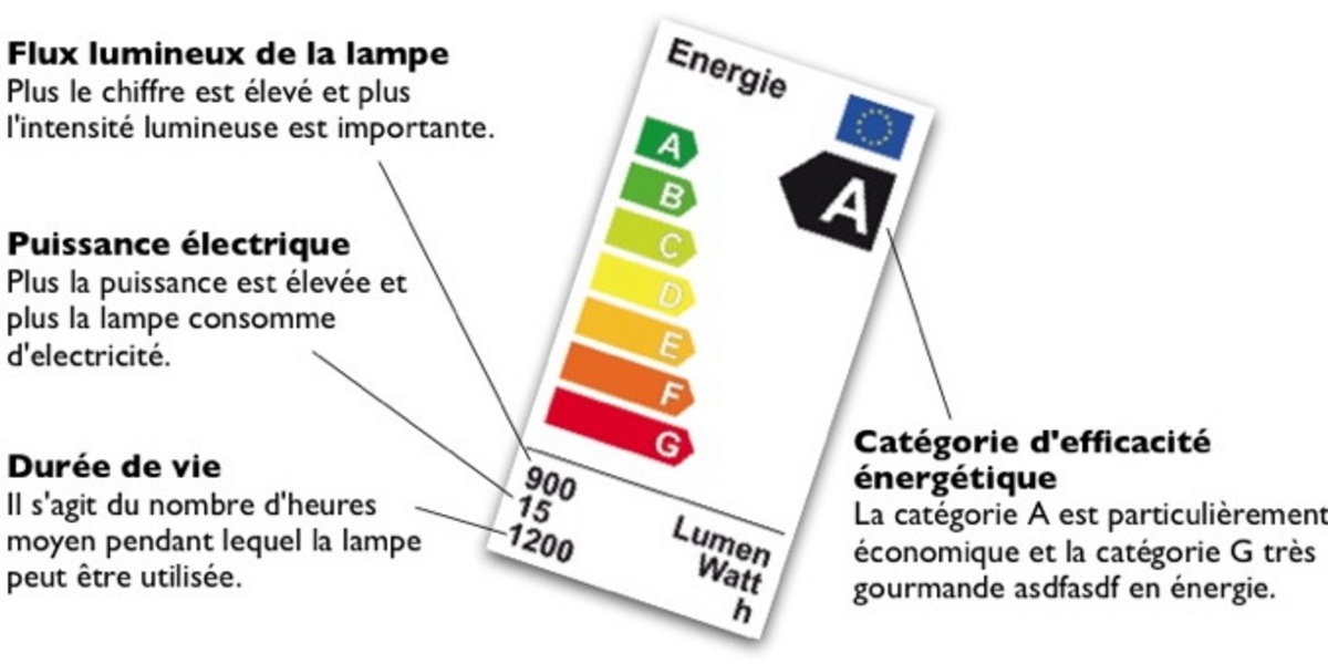 Etiquette énergétique avec catégories de consommation d'énergie