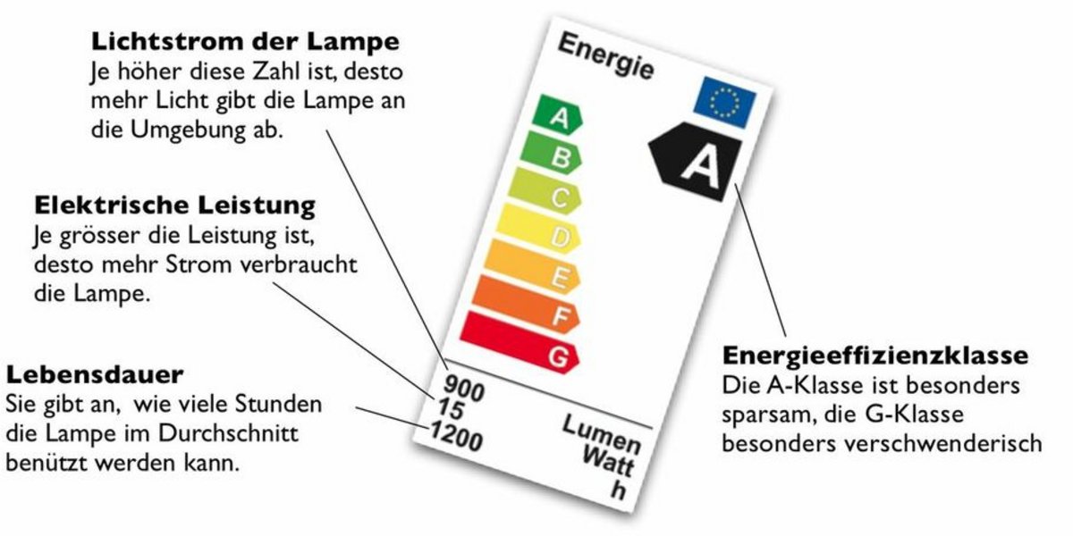 Grafik Energieetikette