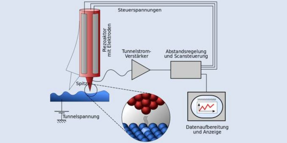 Rastertunnelmikroskop: Schema
