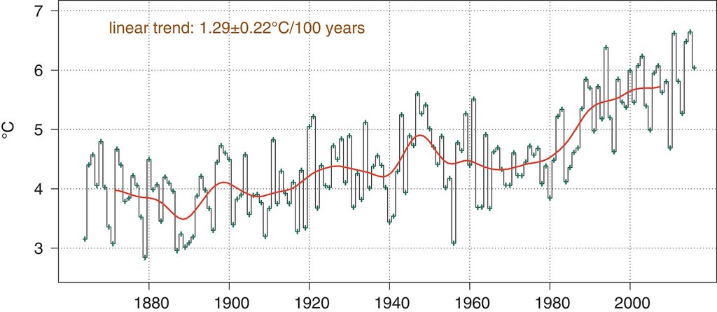 Grafik der Jahresmitteltemperaturen in der Schweiz von 1864–2016 mit Trendlinie, welche den statistisch signifikanten Anstieg der Temperaturen zeigt