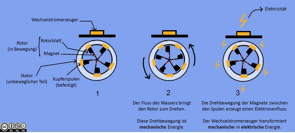 Funktionsweise einer Flussturbine