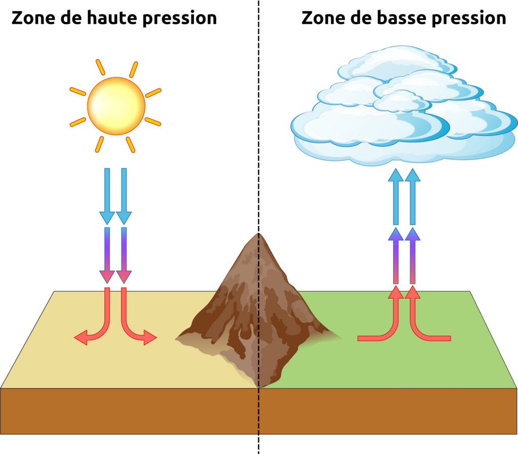 Illustration de l'air descendant dans une zone de haute pression et l'air ascendant dans une zone de basse pression