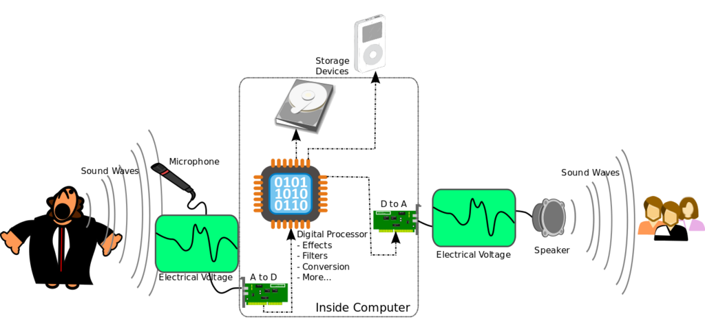 Analog-Digital- und Digital-Analog-Wandlung von Schallwellen