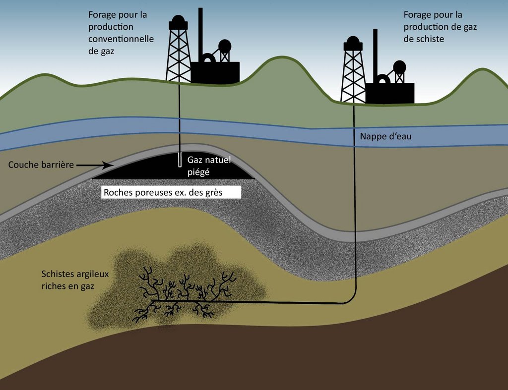 Technique d'extraction du gaz naturel conventionnel et du gaz de schiste