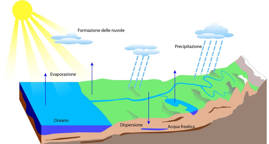 Il ciclo dell'acqua