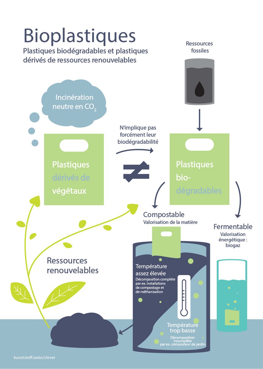 Bioplastique ne signifie pas forcément biodégradable