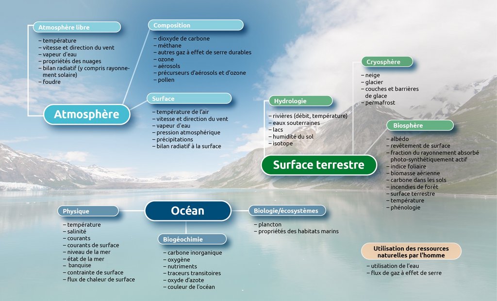 Les 50 variables climatiques  pour mesurer le climat