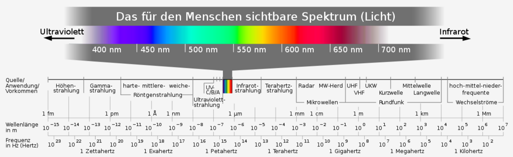 Das elektromagnetische Spektrum