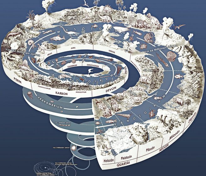 Illustration der geologischen Zeitalter als Spirale