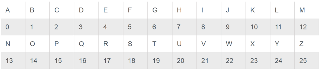 Dechiffriertabelle für Cäsars Code