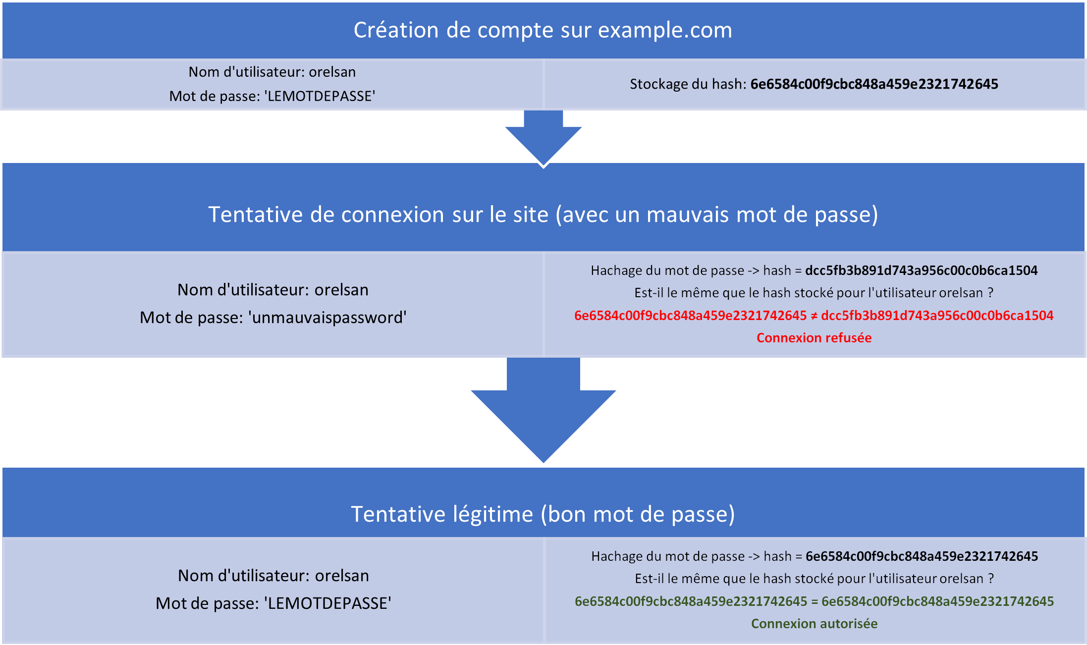  Connexion sur un site en comparant les hash