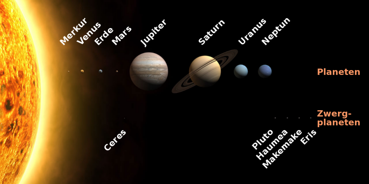 Auf diesem Bild siehst du die Planeten unseres Sonnensystems und ihre Grössenverhältnisse zueinander und zur Sonne