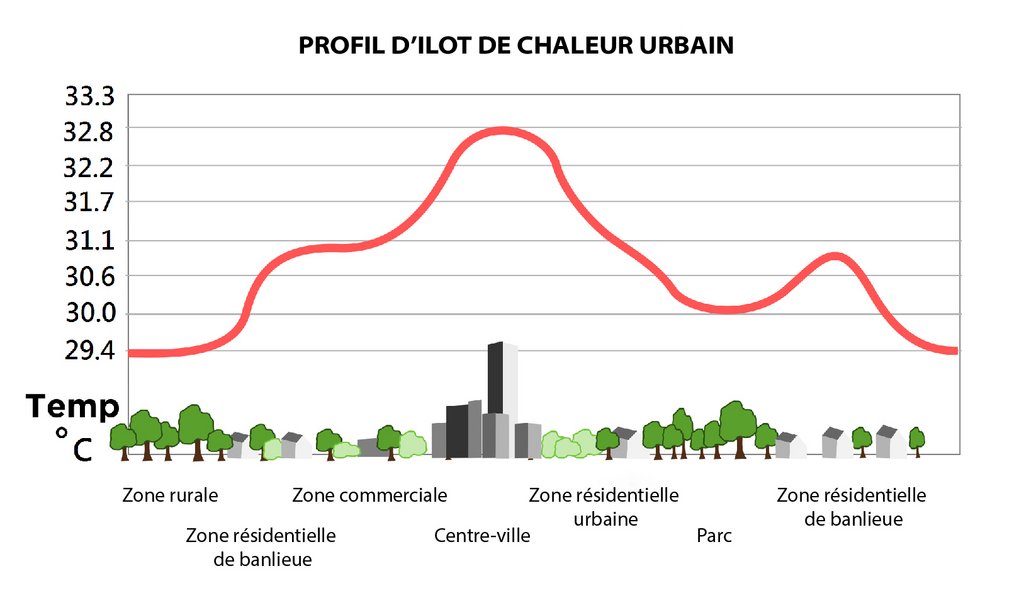schéma de la variation des températures en fonction des structures urbaines