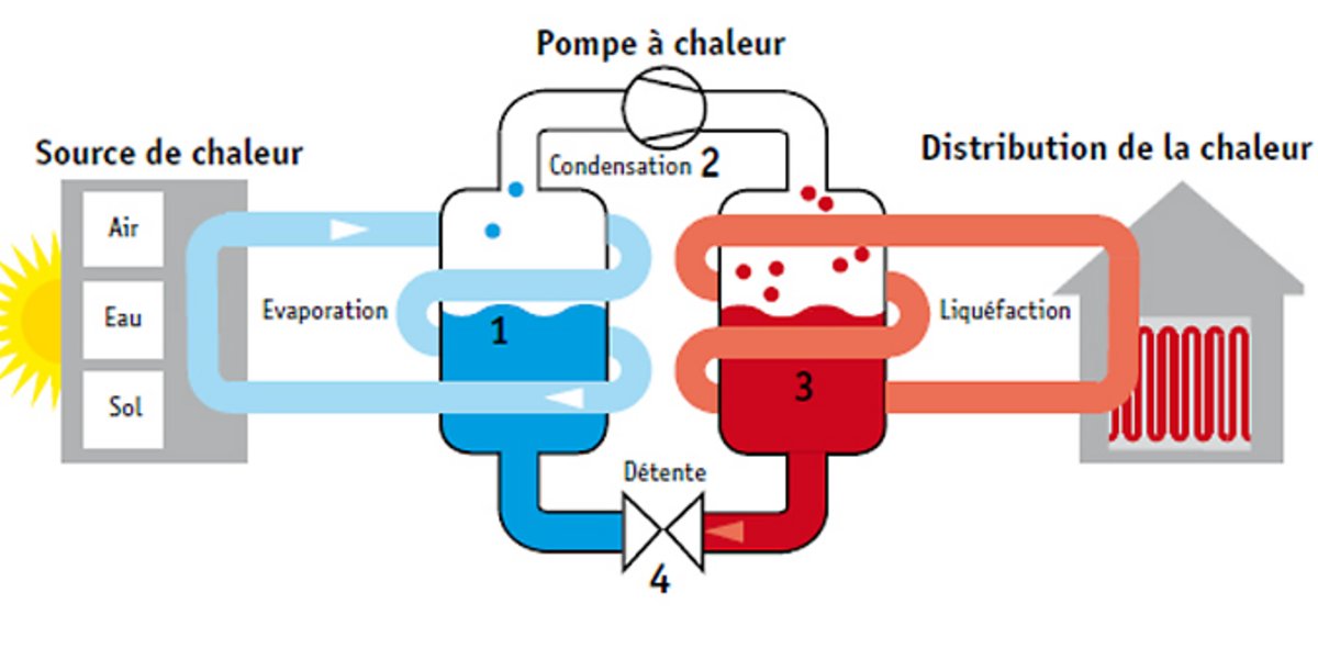 Fonctionnement d'une pompe à chaleur