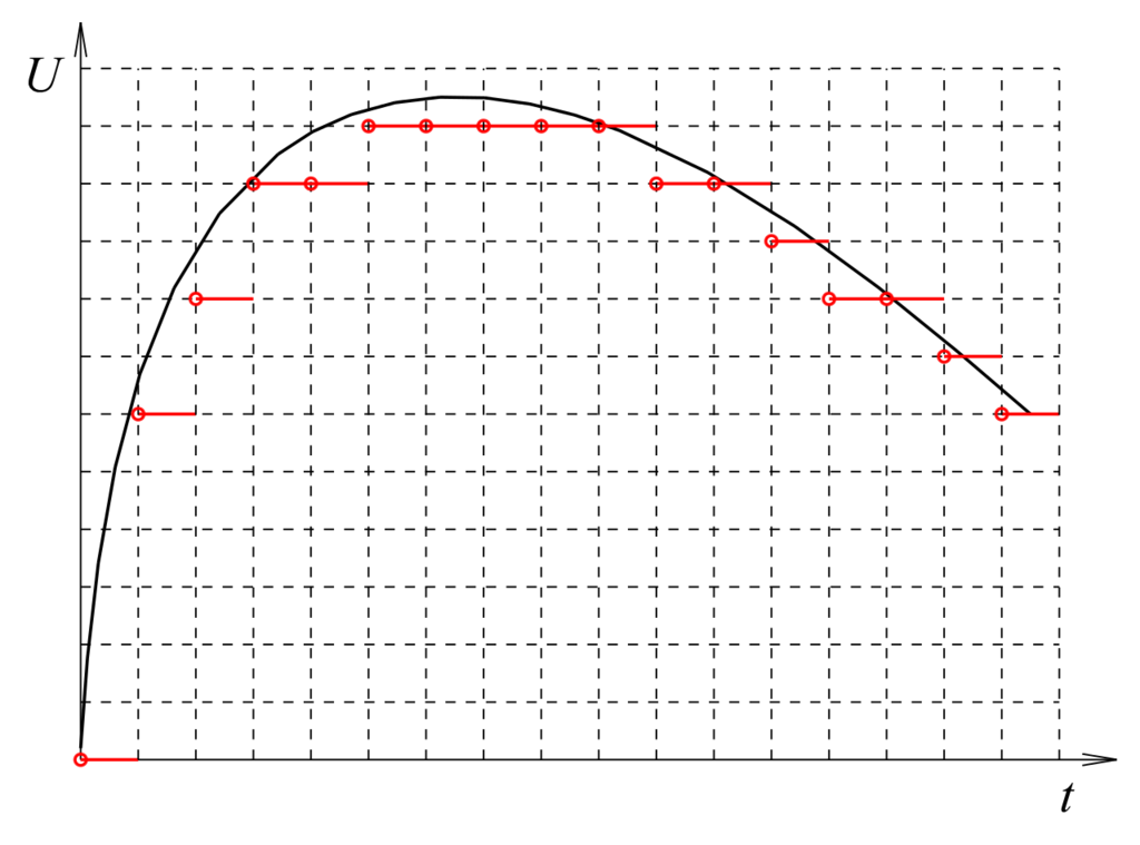 Rastern und Abtasten eines analogen Signals