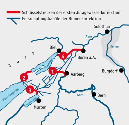 Bei der Juragewässerkorrektion wurden vier grosse Kanäle angelegt