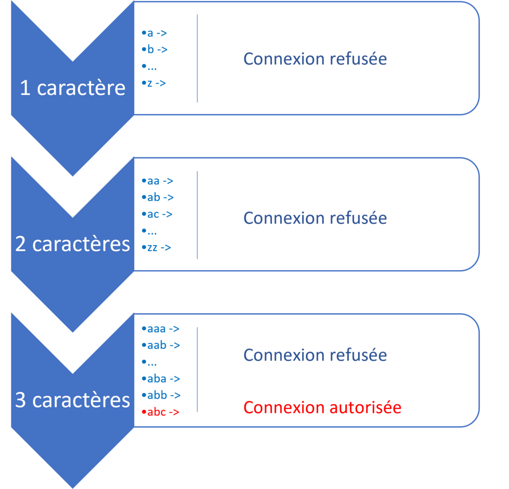 Attaque par force brute par ordre alphabétique