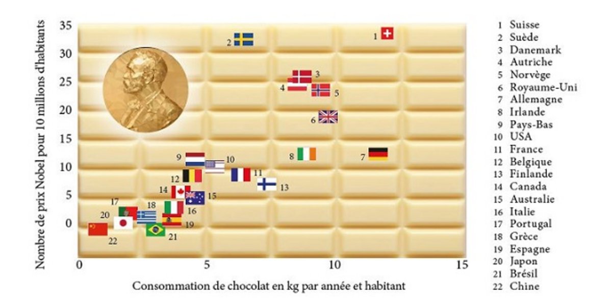 Nombre de prix nobel en fonction de la consomation de chocolat