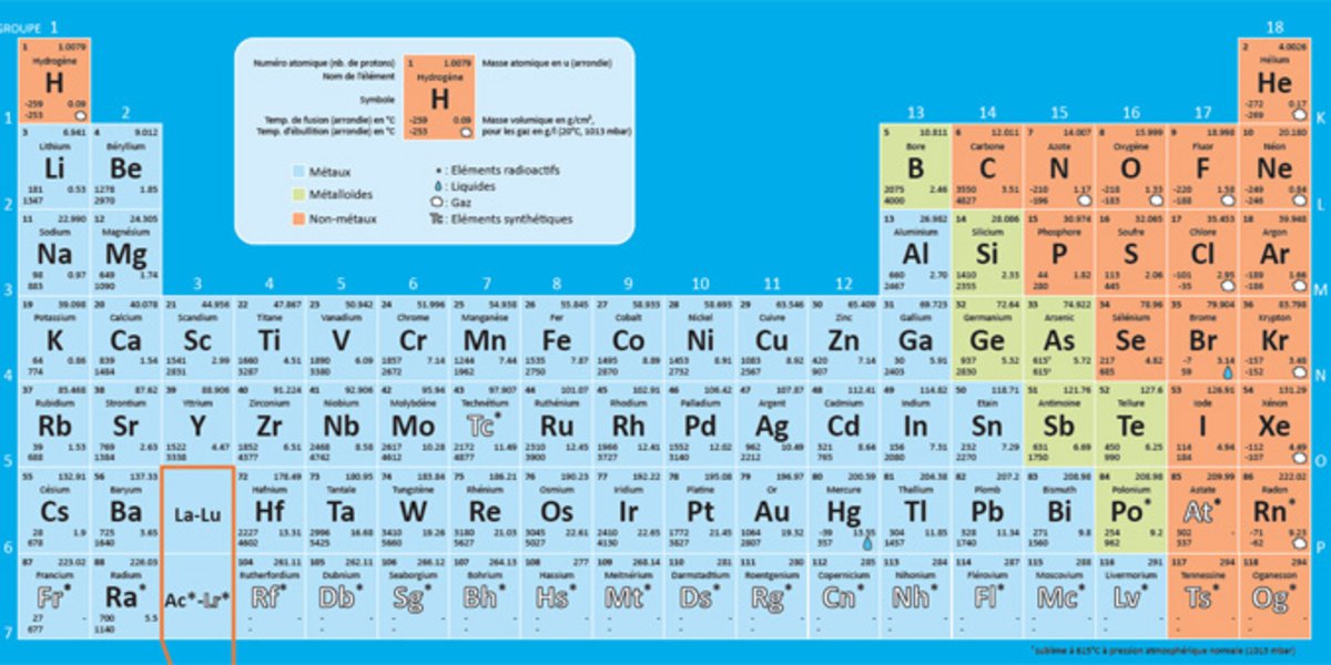 tableau périodique des éléments