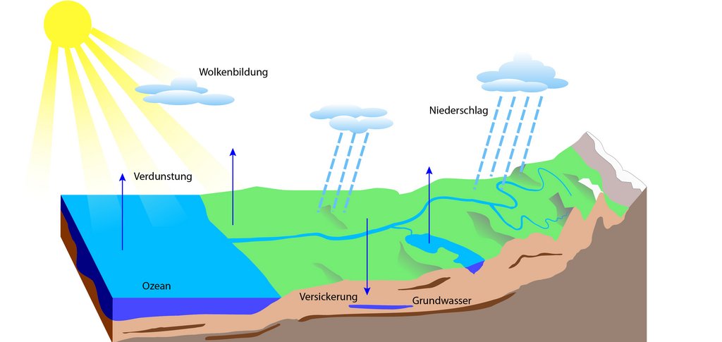 Illustration des Wasserkreislaufs
