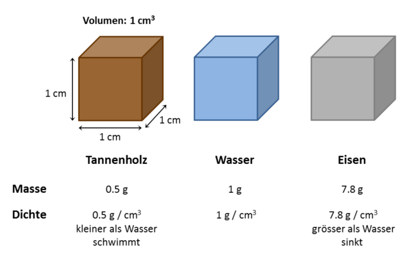 Konzept der Dichte Konzept der Dichte