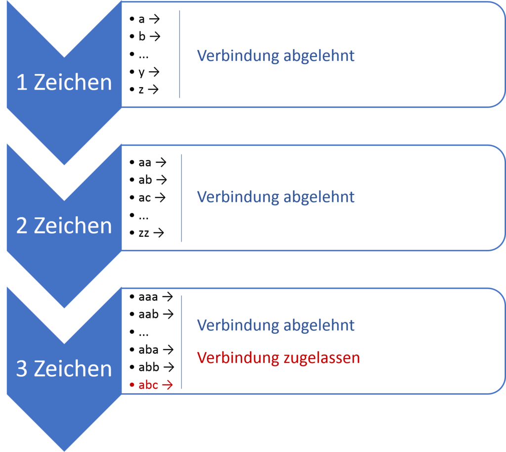 Schemazeichnung eines Brute-Force-Angriffs