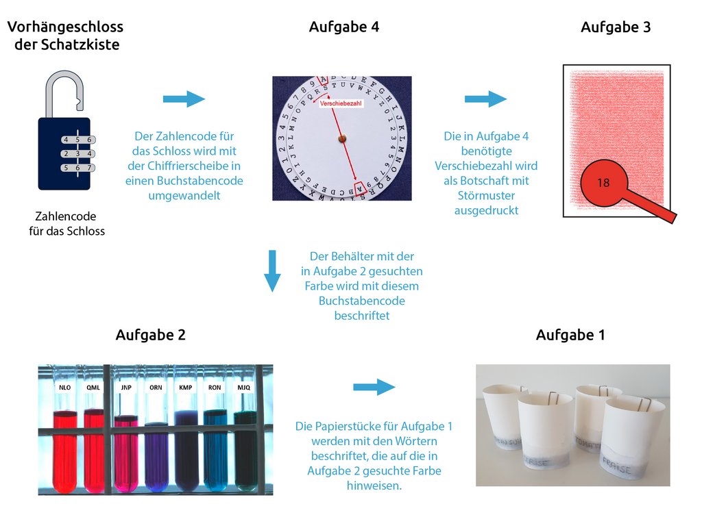 Schema: Abfolge des Aufbaus der 4 Experimente