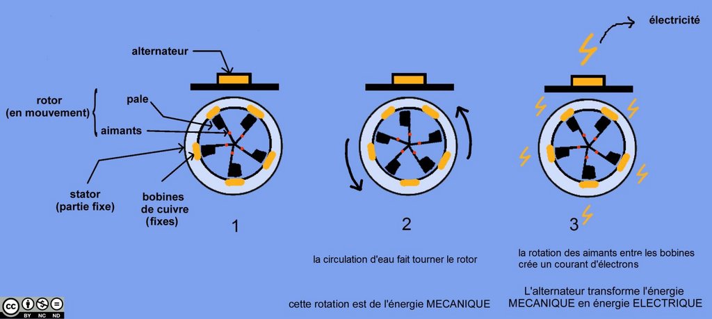 Fonctionnement d'une hydrolienne