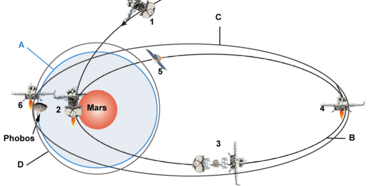 Diese Bahn hätte die Marssonde Phobos-Grunt fliegen sollen